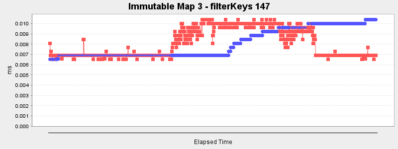 Immutable Map 3 - filterKeys 147